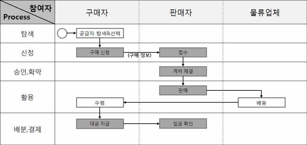 공동유통센터 이용 전 비즈니스 프로세스