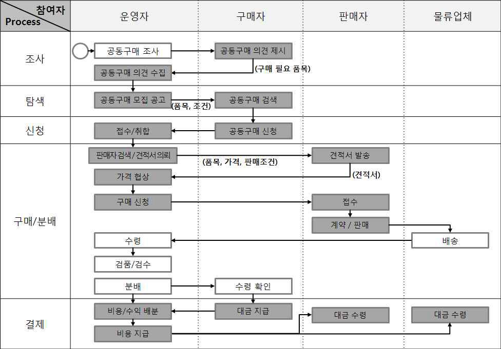 공동유통센터의 비즈니스 프로세스