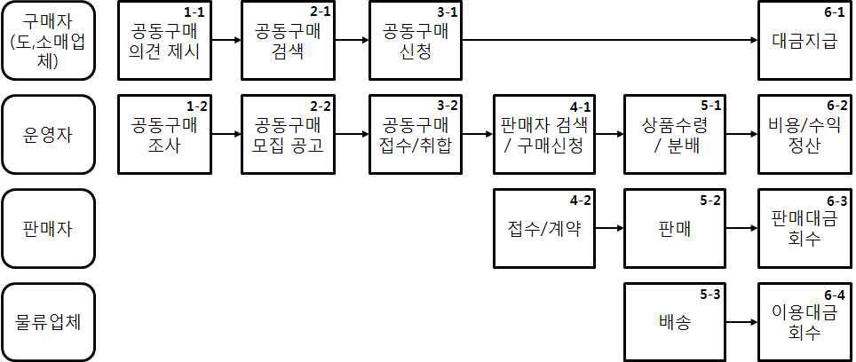 공동유통센터의 비즈니스 모델 시나리오