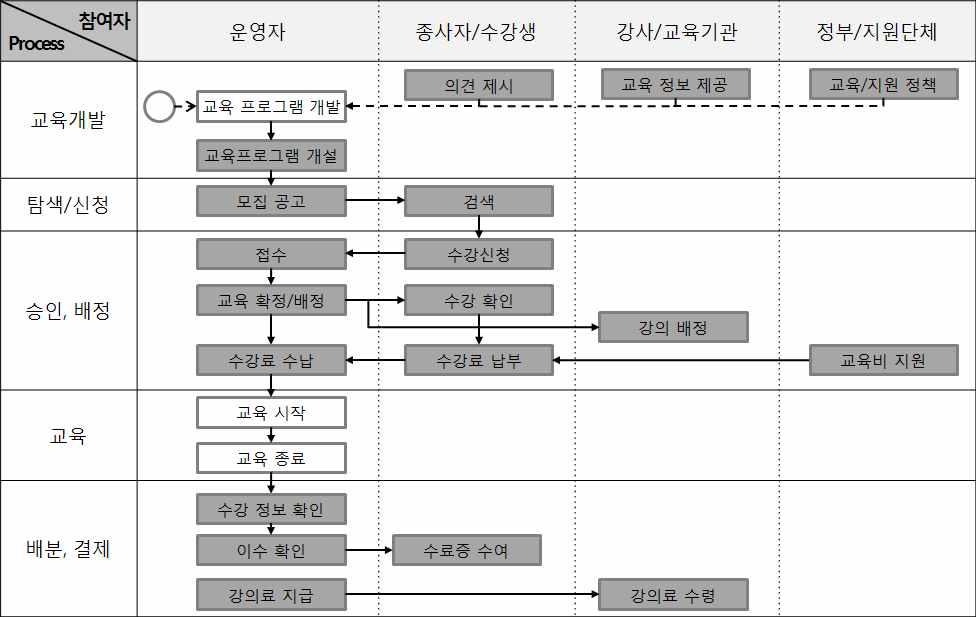 공동교육장의 비즈니스 프로세스