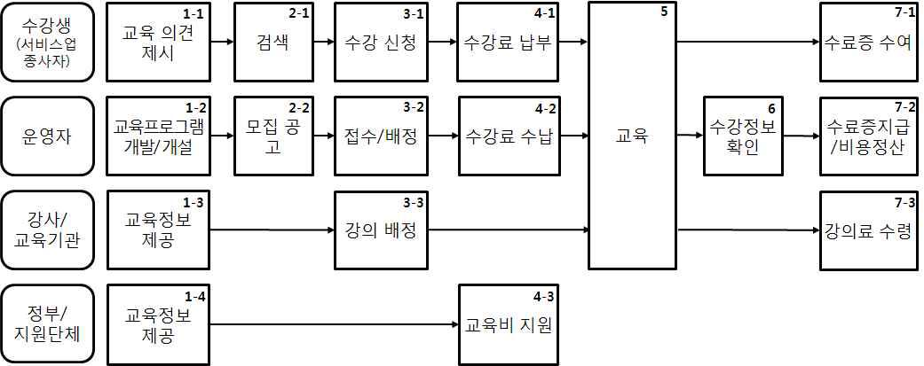 공동교육장의 비즈니스 모델 시나리오