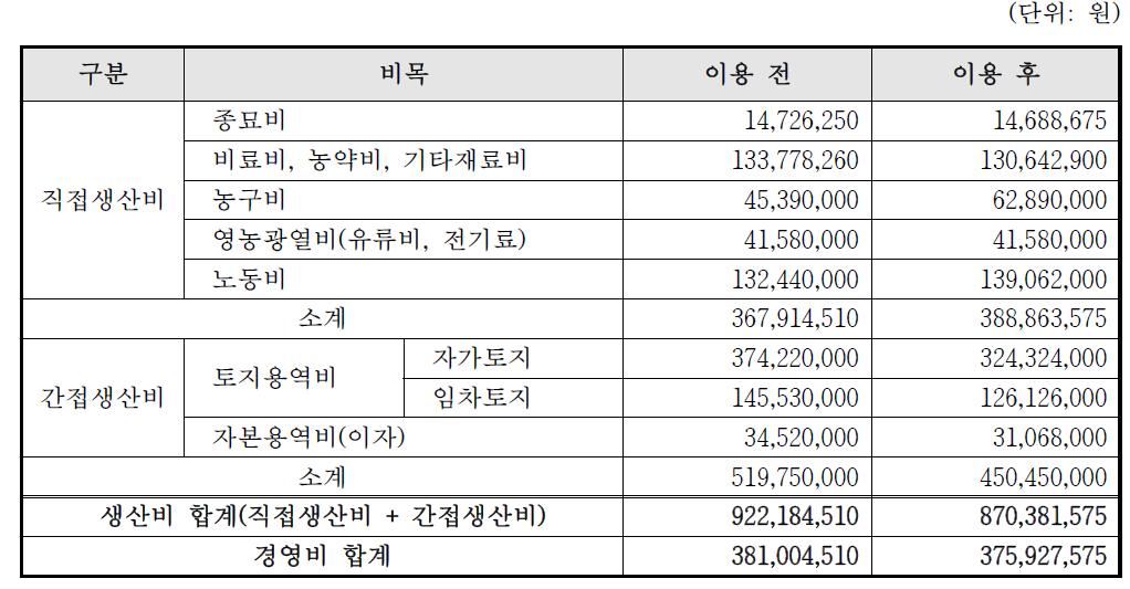 경영체 전체 생산비, 절감비 비교