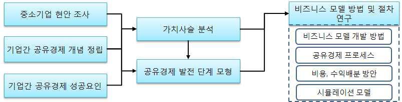 1차년도 연구내용