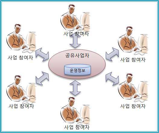 Type 2 공유경제 유형의 프로세스 모델