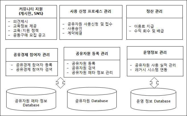 서비스 플랫폼 기능적 세부 구성요소