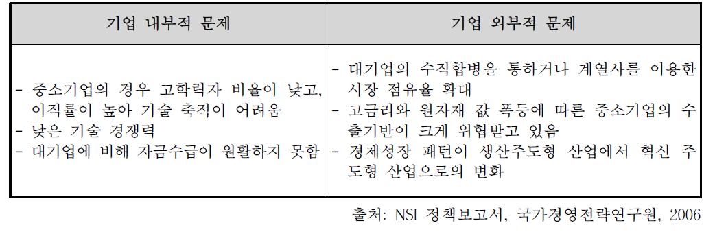 중소기업의 내⋅외부적 문제점