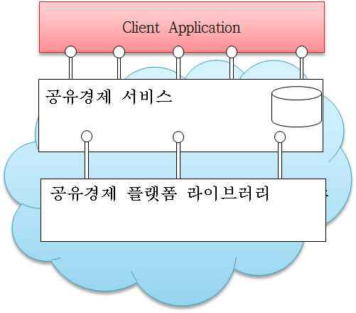 공유경제 서비스 아키텍처