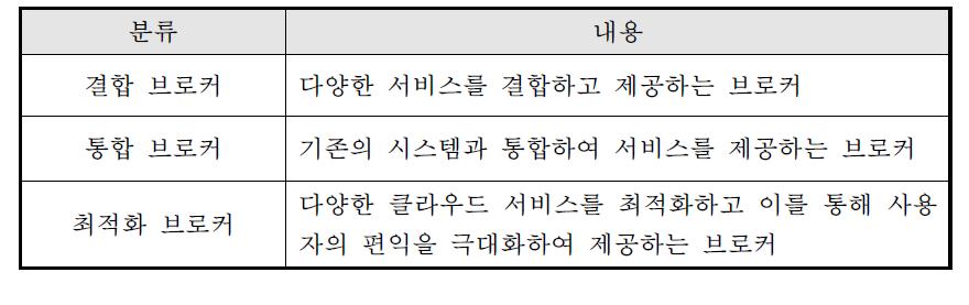 클라우드 서비스 브로커리지 종류