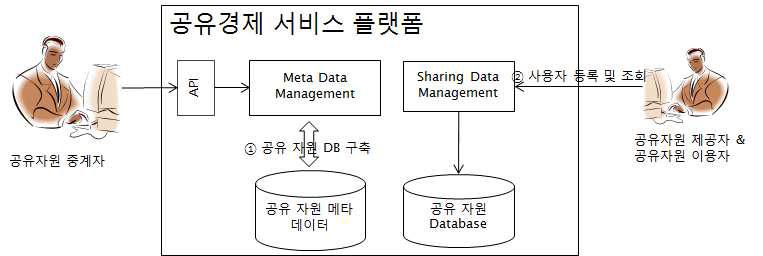 공유자원 제공자 & 이용자 등록 프로세스