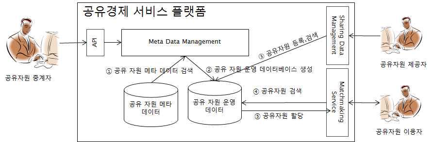 공유자원 등록 및 할당 프로세스