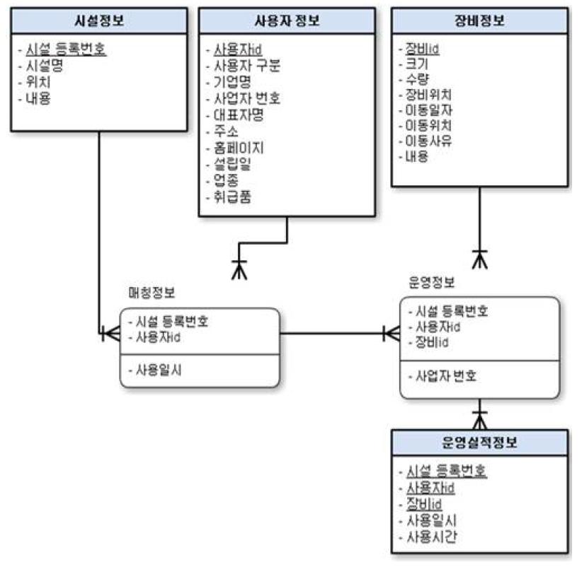 공동육묘장 개념 모델 ERD