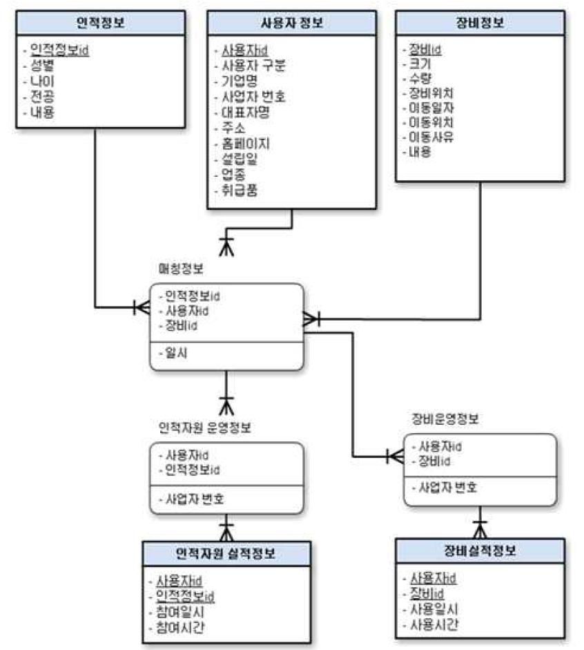 공동개발 개념 모델 ERD