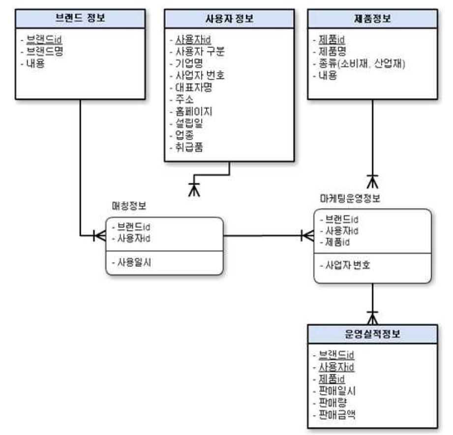 공동마케팅 개념 모델 ERD