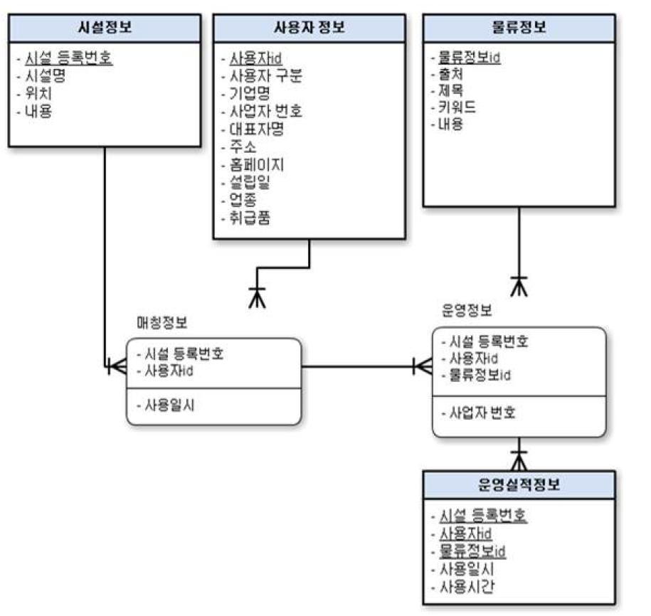 공동운수업 개념 모델 ERD