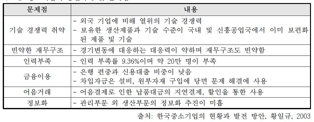 중소기업의 당면과제 및 문제점