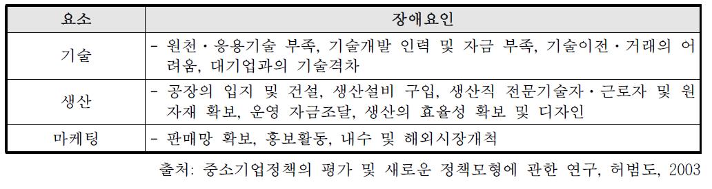 중소기업경영의 3요소와 장애요인