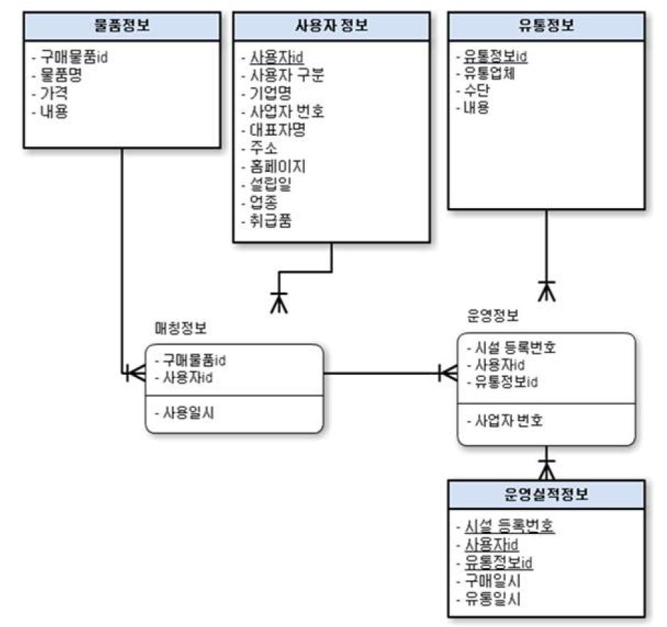 공동구매 개념 모델 ERD