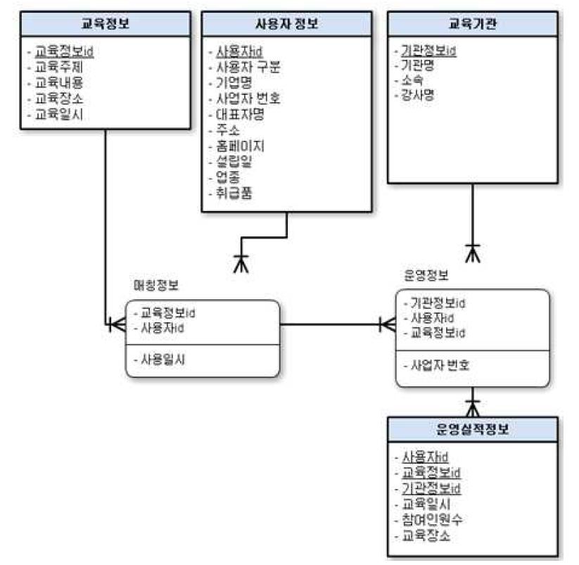 공동교육 개념 모델 ERD