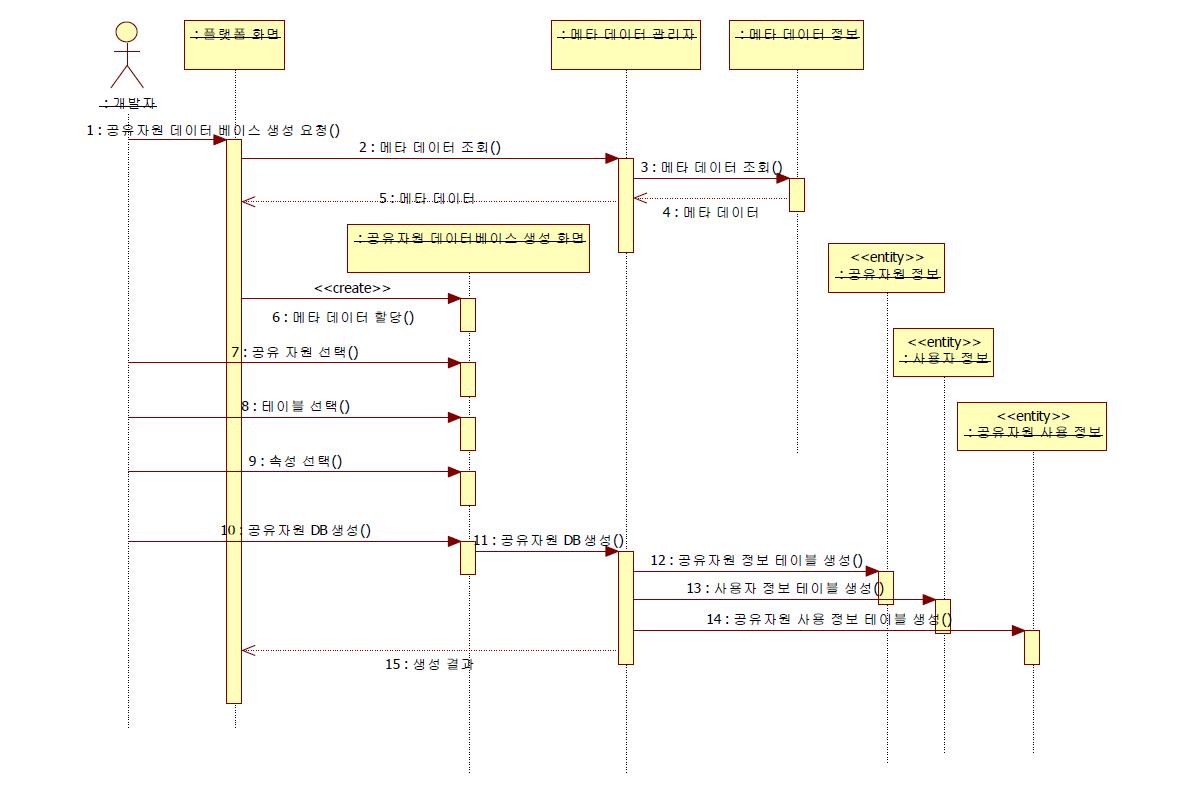 DB 생성 시나리오