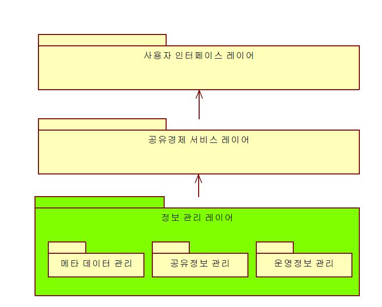 시스템 레이어 클래스 다이어그램