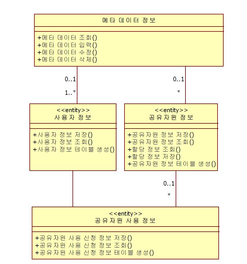 정보 관리 레이어 클래스 다이어그램