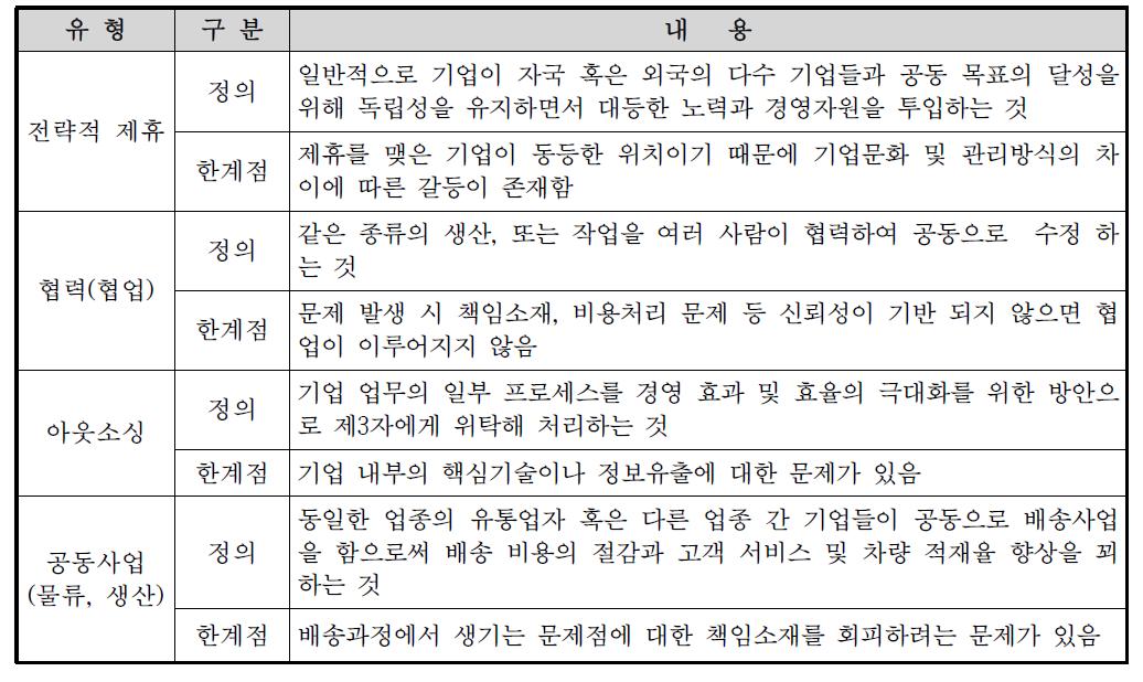 기업 간 협력 유형과 한계점