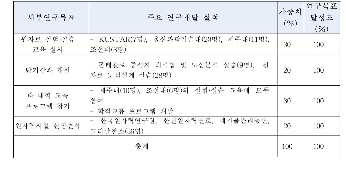 경희대학교 원자력공학과 실험ž실습 연구목표 및 달성도