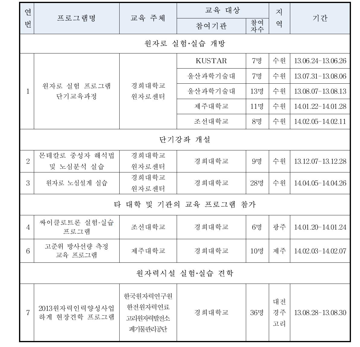 실험·실습프로그램 상세내역