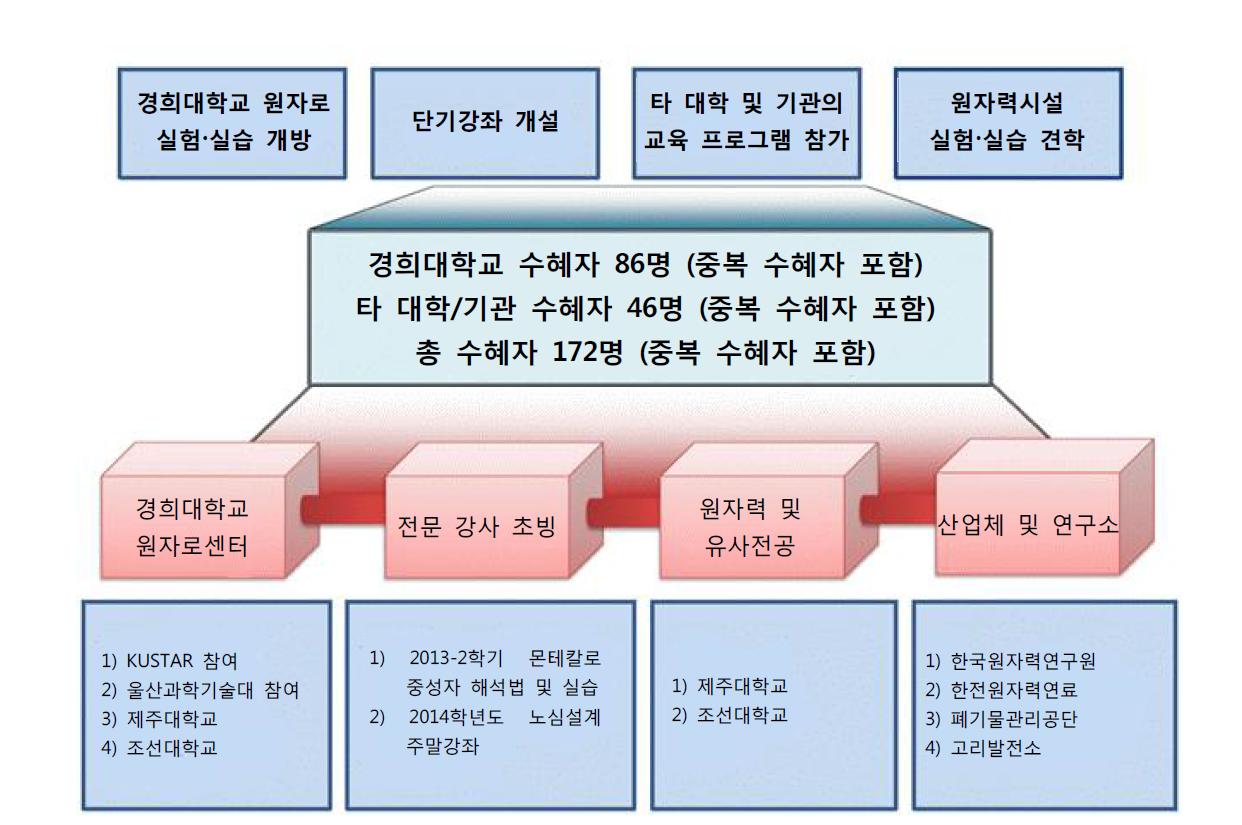 경희대학교 실험ž실습 프로그램 수행현황