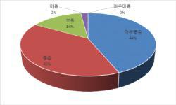 몬테칼로 중성자 해석법 및 노심분석 프로그램 설문조사 결과