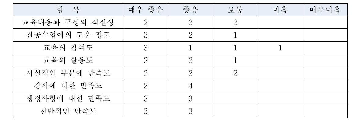 몬테칼로 중성자 해석법 및 노심분석 실습 프로그램 설문조사 결과