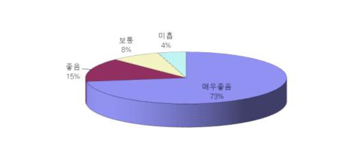 원자로 노심설계 실습 프로그램 설문조사 결과