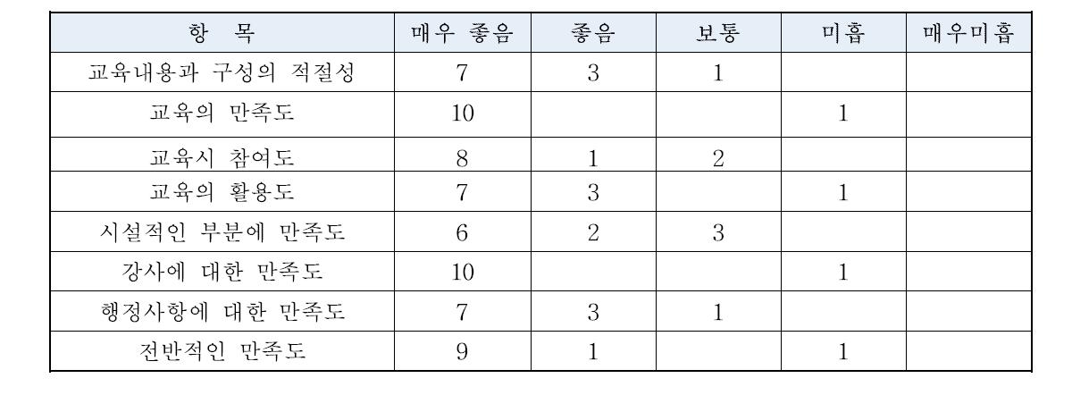 원자로 노심설계 실습 프로그램 설문조사 결과