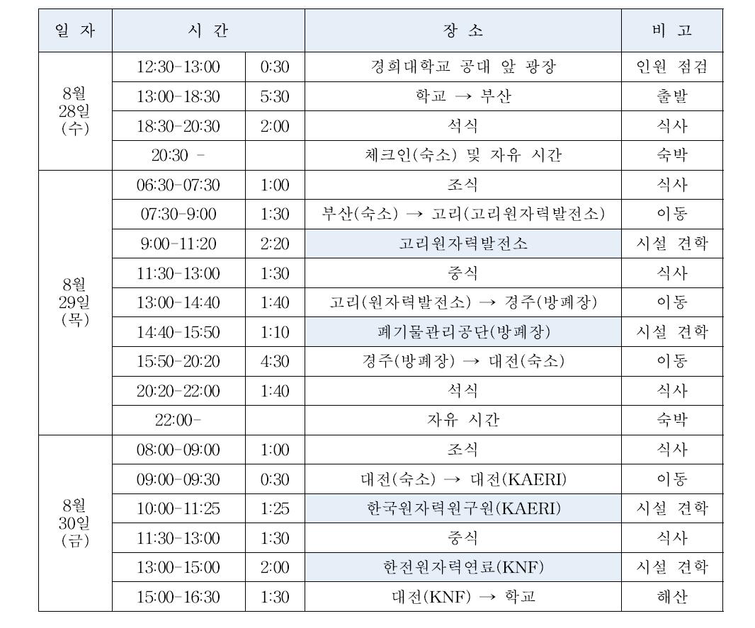 2013년 경희대학교 하계 원자력 산업체 견학 프로그램 진행 일정