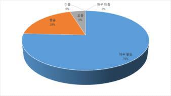 2013년 경희대학교 원자력 산업체 견학 프로그램 설문조사 결과