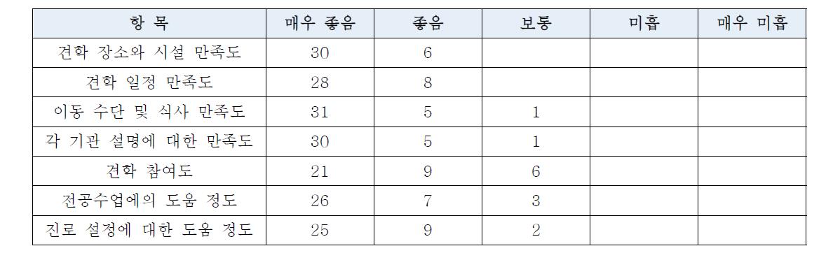 2013년 경희대학교 원자력 산업체 견학 프로그램 설문조사 결과