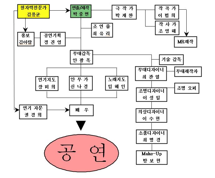 프로덕션 조직도