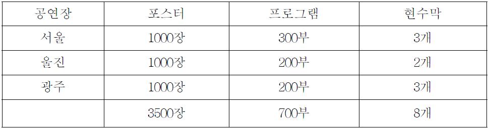 공연장별 인쇄물 배부 형황