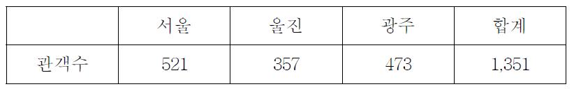 공연장별 관객수