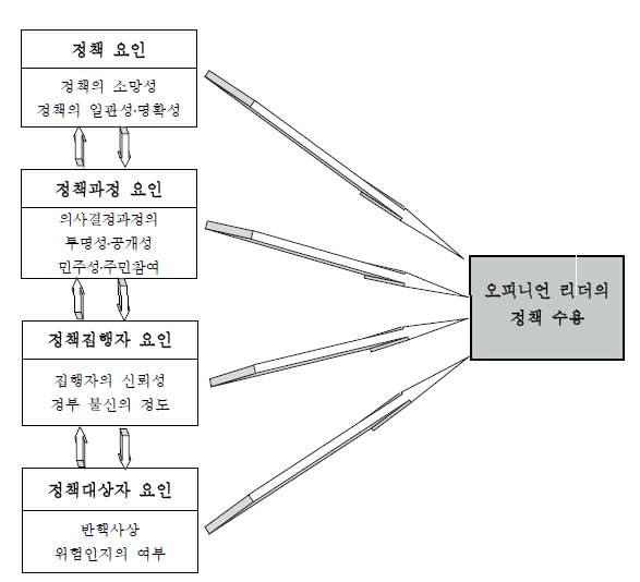 오피니언 리더의 수용성 요인