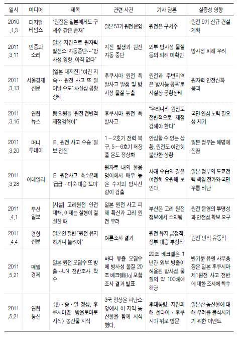 후쿠시마 원전 사고 전후 주요 미디어 담론과 관련 사건, 실증성의 연관성 분석