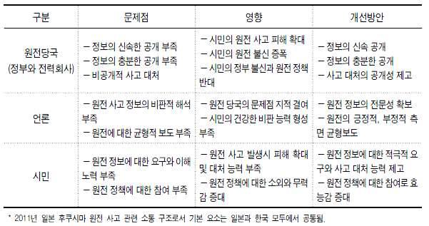 일본 후쿠시마 원전 사고 관련 소통 주체와 문제점 및 개선방안