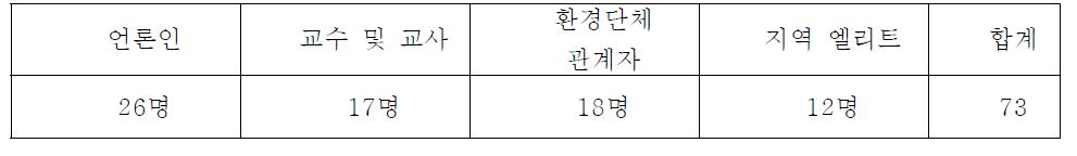 설문대상 오피니언 리더