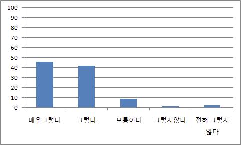 방사능 피해의 심각성 인식