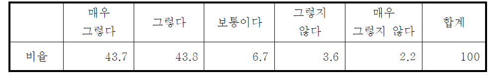 방사능 피해의 심각성 인식