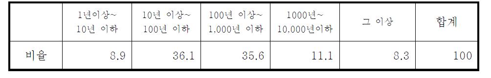 방사능 지속성에 대한 인식