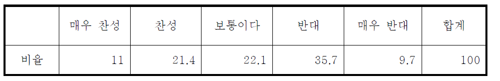 원자력 발전소에 대한 태도