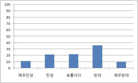 원자력 발전소에 대한 태도