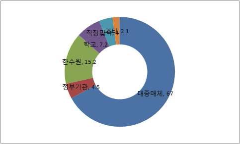 원자력 지식 원천