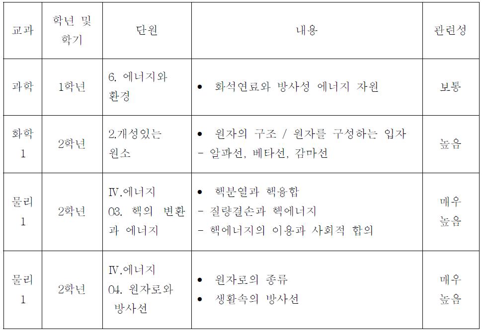 고등학교: 원자력 관련 중등교육과정　적용 내용